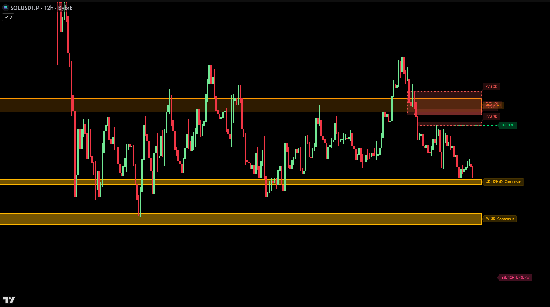Key Levels X indicator showing Consensus Zones, BSL/SSL, and FVGs on a TradingView chart